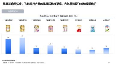 母婴类：婴儿奶粉包装升级定量调研项目