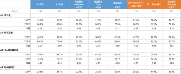 日化类：沐浴露产品概念测试项目
