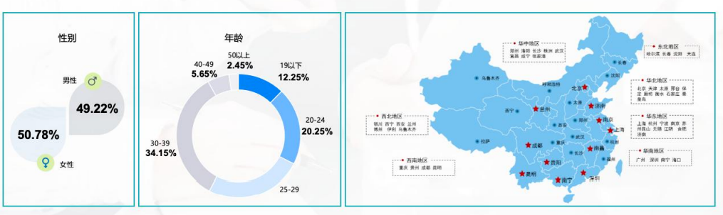 中国样本库性别年龄分布与全国城市覆盖图